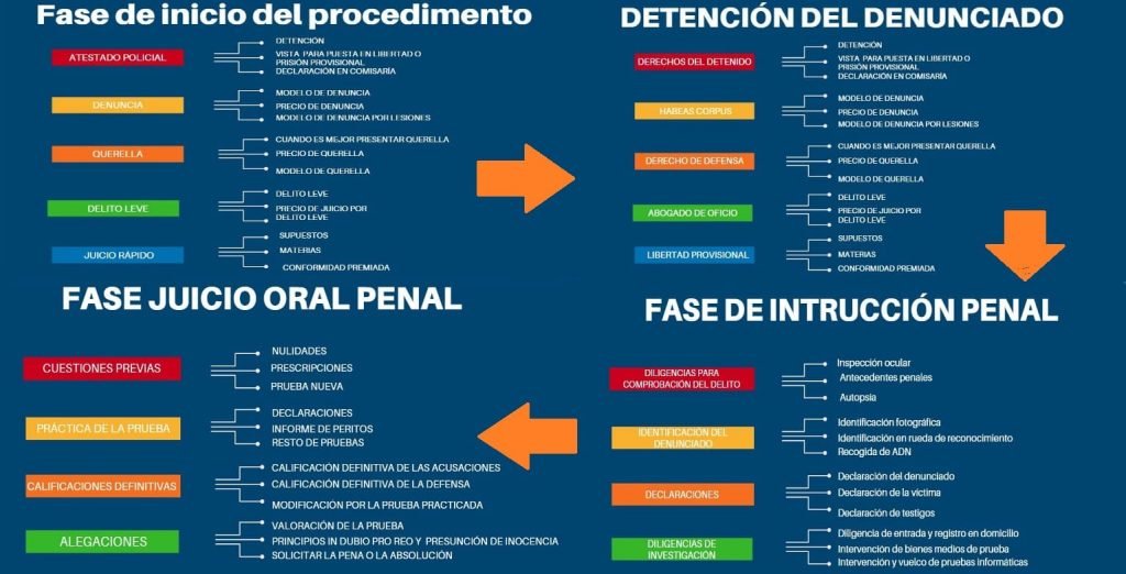 estrategias para presentar pruebas penales