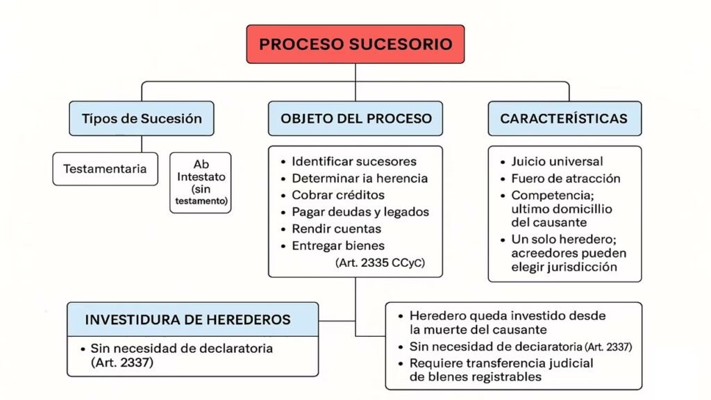 Pasos para procesos de sucesión hereditaria 1 pasos para procesos de sucesion hereditaria